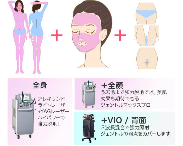 ジェントルマックスプロ×ソプラノ 全身+うなじ+顔+VIO 医療脱毛の照射範囲