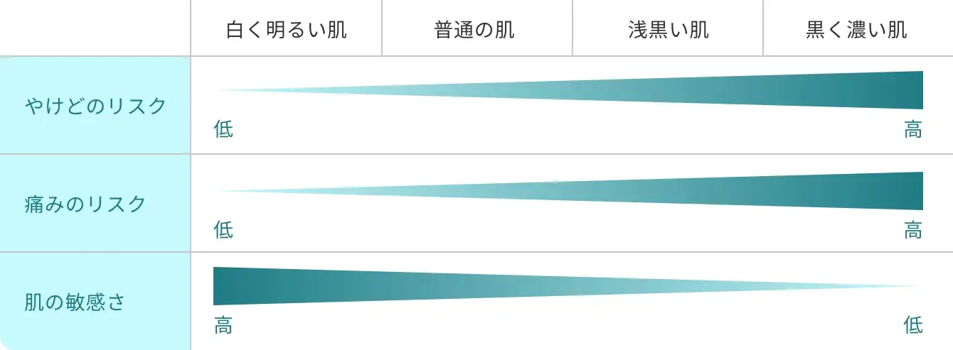４つのスキンタイプとレーザー脱毛機の反応